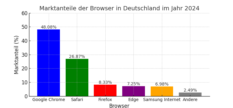 Google chrome ist auch im Januar 2024 der beliebteste Browser