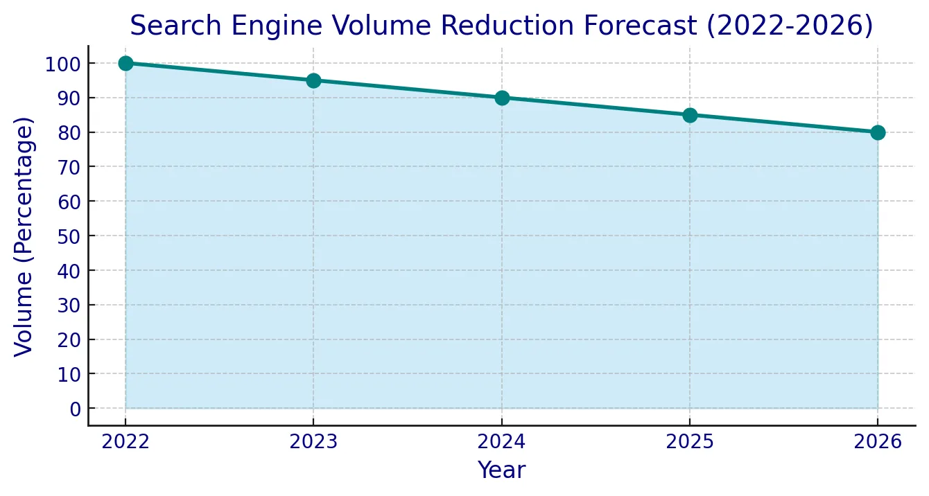 Google Search Volume: Expected to Decline by 25% by 2026