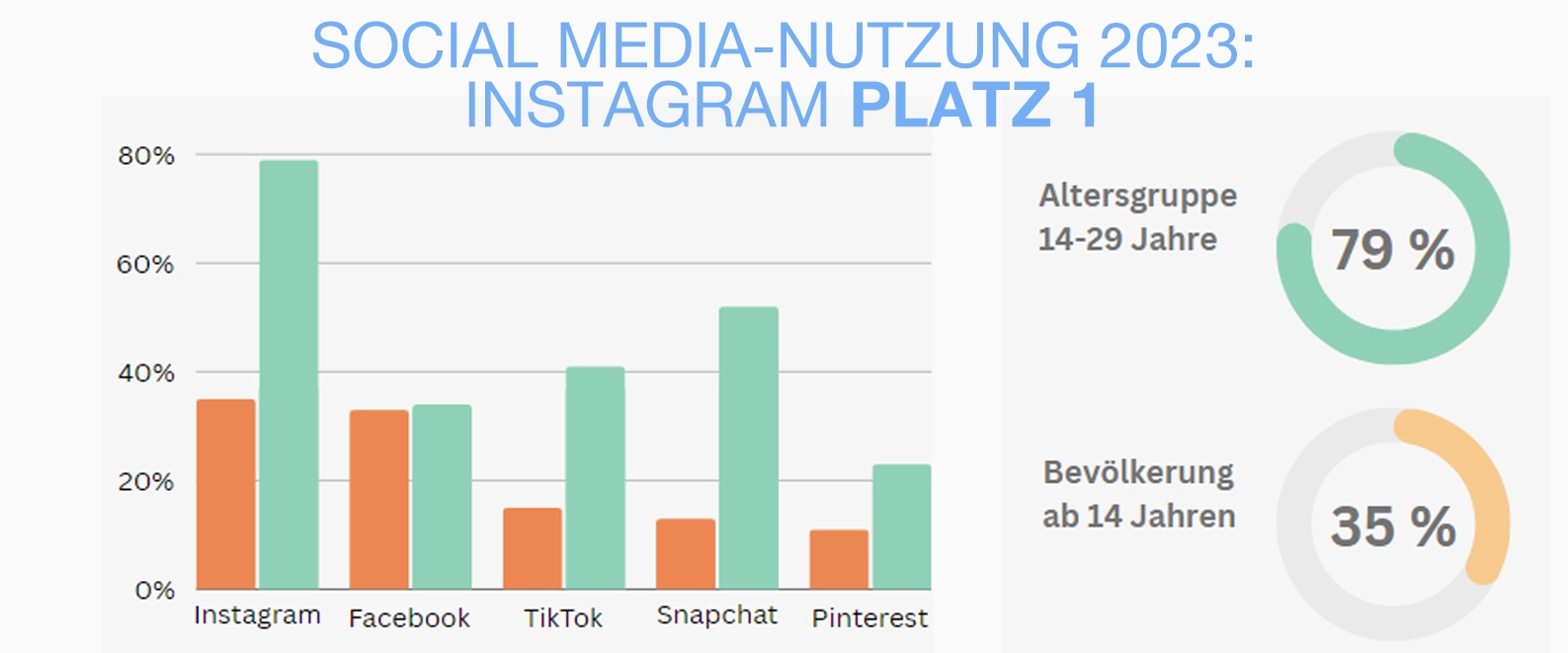Aktuelle Social-Media-Zahlen für Deutschland