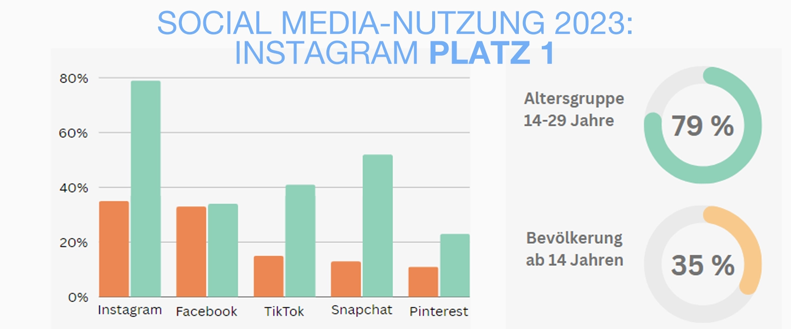 Instagram ist die beliebteste Social-Media App